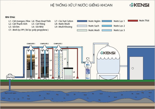 Sơ đồ hệ thống xử lý nước giếng khoan tại Nam Định