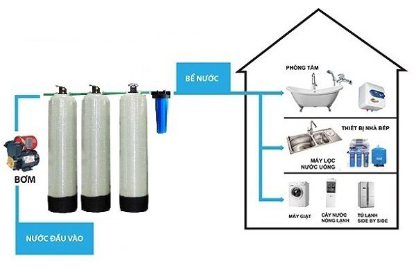 Hệ thống lọc nước sinh hoạt cho gia đình